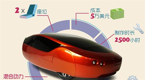 2014年，Local Motors公司推出了升級(jí)版的3D打印車Strati（斯特拉迪），此車的進(jìn)步之處首先在于它的底盤部分也采用了3D打印技術(shù)制造，其次它的打印時(shí)間僅為44個(gè)小時(shí)。如果加上組裝時(shí)間，最新的數(shù)據(jù)表明只需要三天就能造出Strati。從超過100天到3天，效率的飛速提升預(yù)示著3D打印汽車的未來(lái)發(fā)展不可預(yù)估。